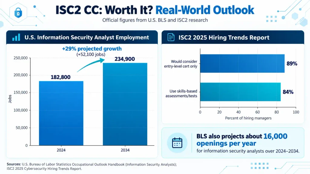 ISC2 Certified in Cybersecurity Exam Preparation Guide and Is It Worth It in 2026? 3 isc2 cc graph 1